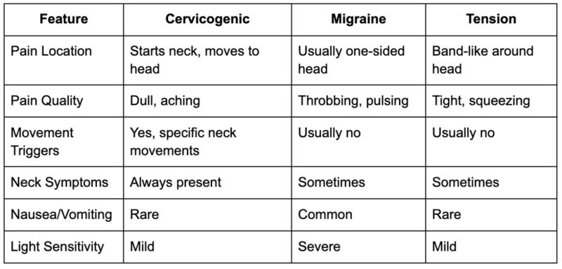 Cervicogenic Headache vs. Migraine and Tension Headaches