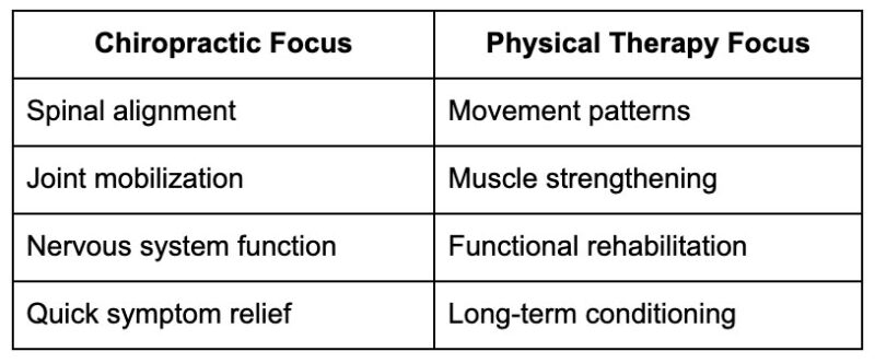 Chiropractic vs. Physical Therapy