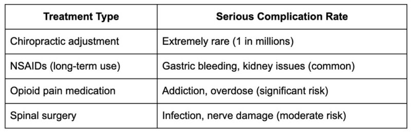 Chiropractic Adjustments Are Unsafe