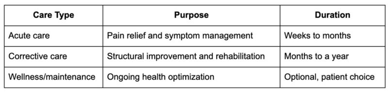Once You Start Chiropractic Care, You Have to Go Forever