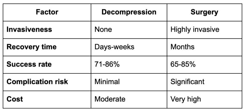 Decompression vs surgery comparison