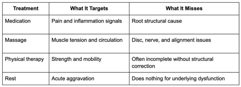 Why Temporary Relief Methods Keep Failing
