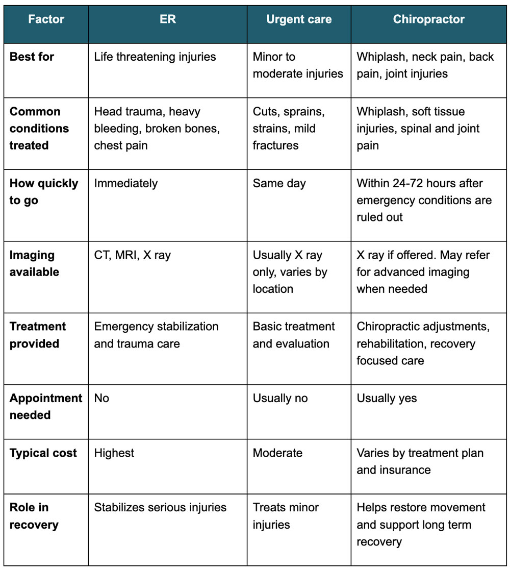 ER vs urgent care vs chiropractor