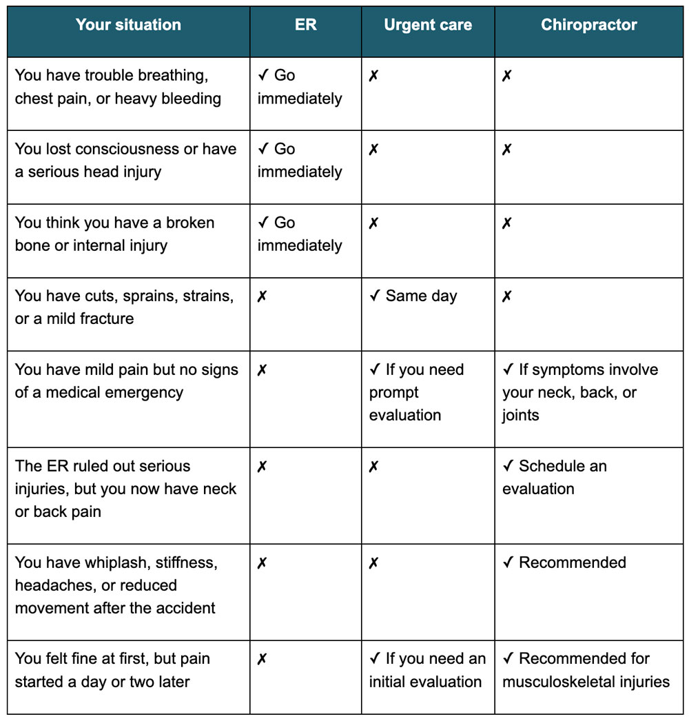 Where should you go after a car accident?