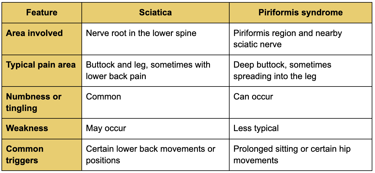 Sciatica vs piriformis syndrome: Quick comparison