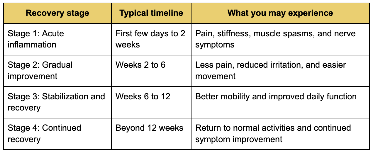 The 4 stages of herniated disc recovery